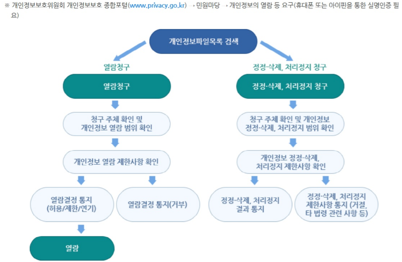 개인정보 열람청구 절차